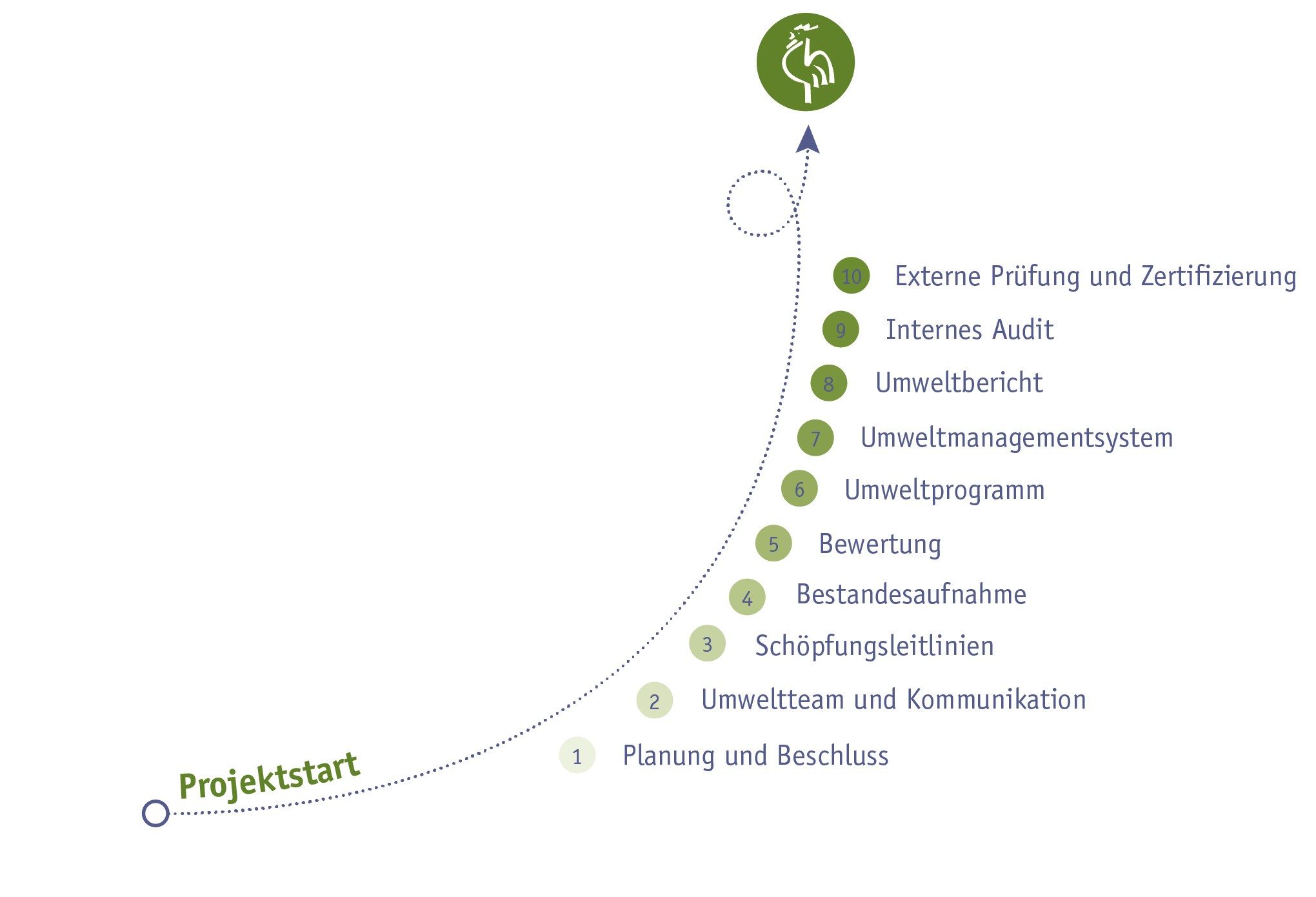 Umweltmanagementsystem Grüner Güggel